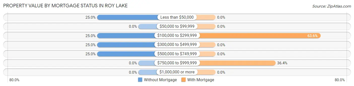 Property Value by Mortgage Status in Roy Lake