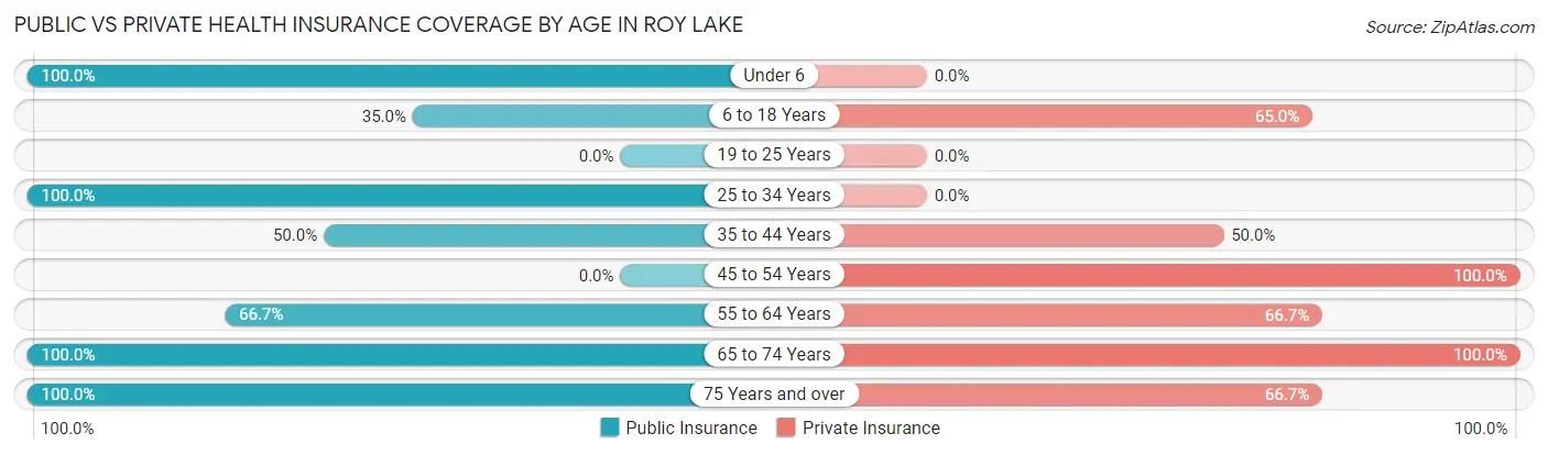Public vs Private Health Insurance Coverage by Age in Roy Lake