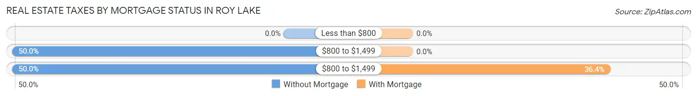 Real Estate Taxes by Mortgage Status in Roy Lake