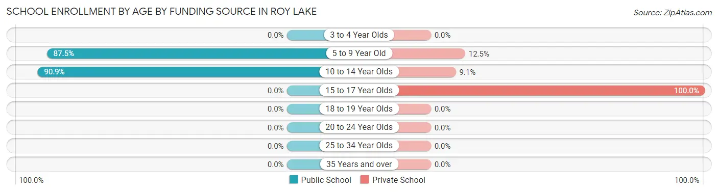 School Enrollment by Age by Funding Source in Roy Lake