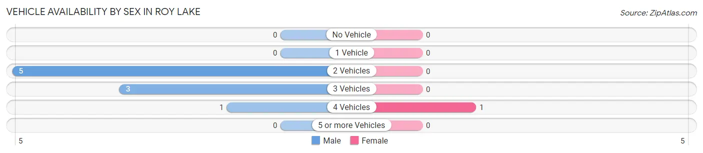 Vehicle Availability by Sex in Roy Lake