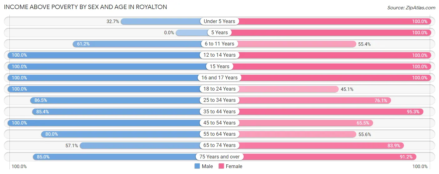 Income Above Poverty by Sex and Age in Royalton