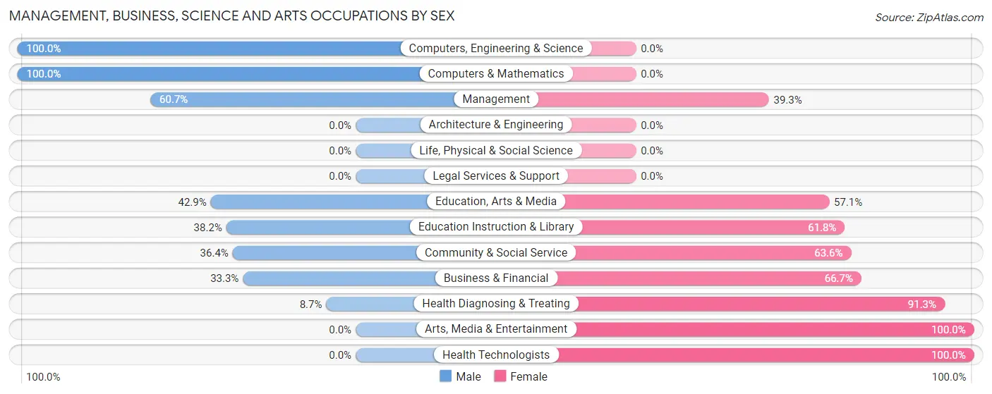 Management, Business, Science and Arts Occupations by Sex in Royalton