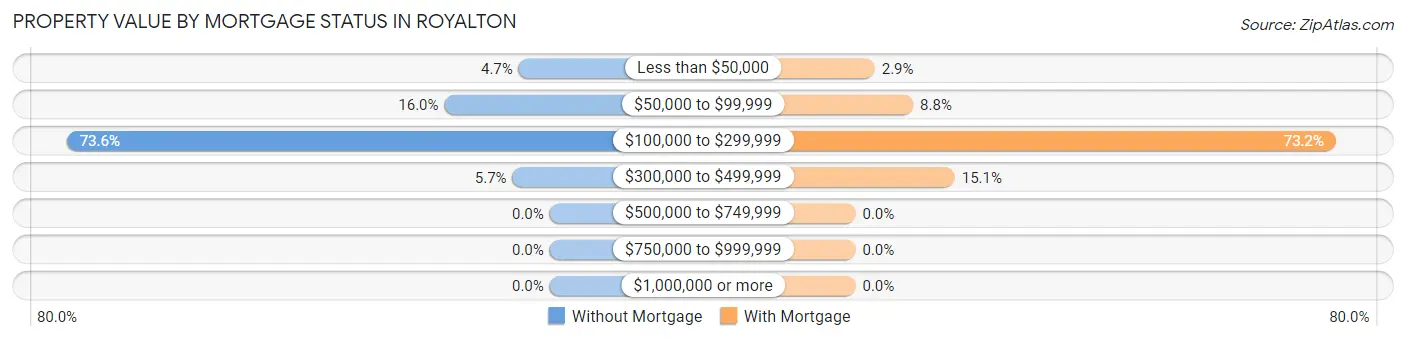 Property Value by Mortgage Status in Royalton