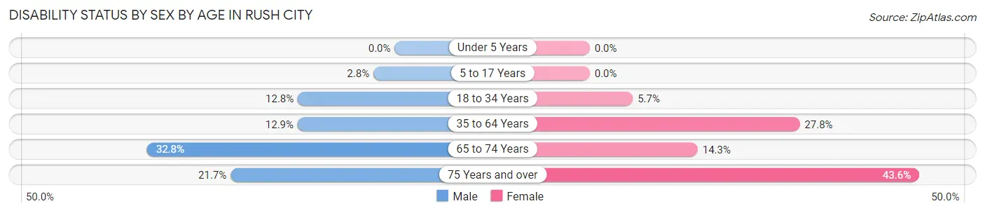 Disability Status by Sex by Age in Rush City