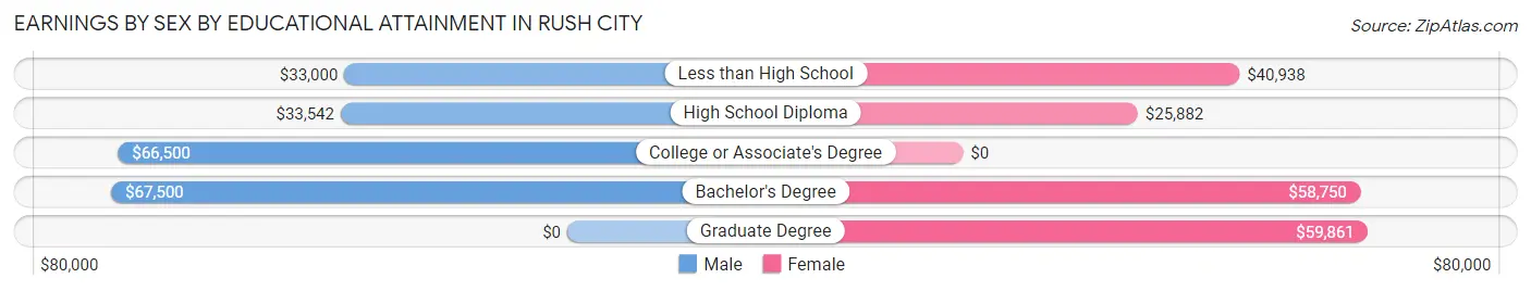 Earnings by Sex by Educational Attainment in Rush City