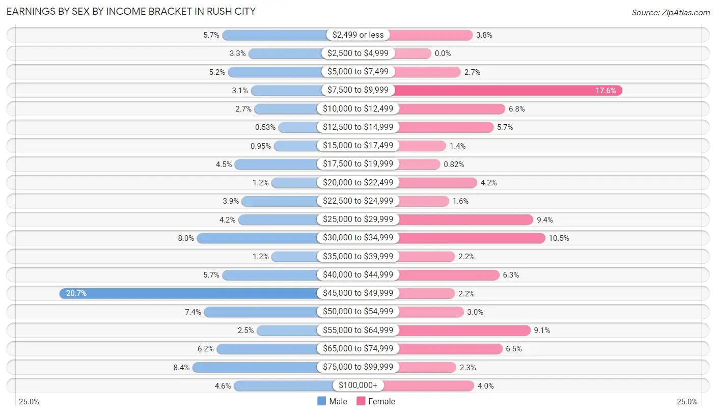 Earnings by Sex by Income Bracket in Rush City