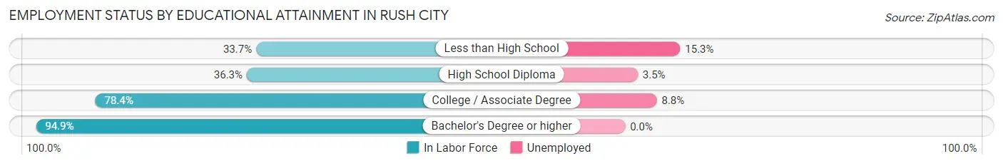 Employment Status by Educational Attainment in Rush City