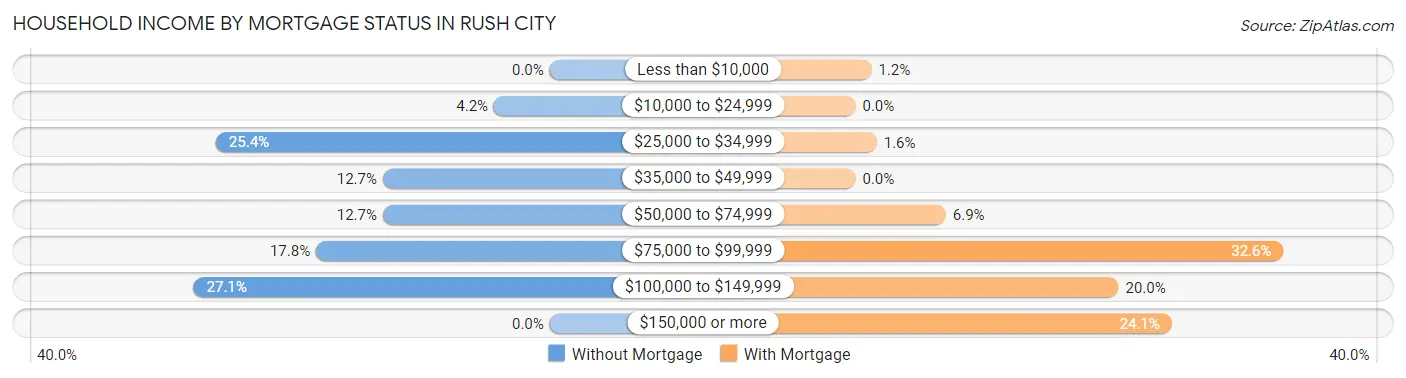 Household Income by Mortgage Status in Rush City