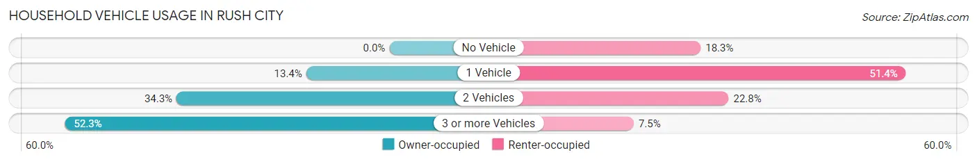 Household Vehicle Usage in Rush City