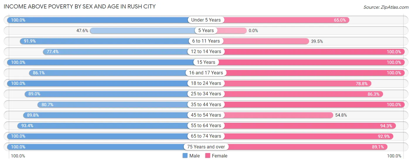 Income Above Poverty by Sex and Age in Rush City