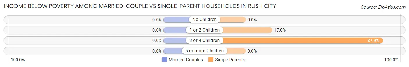 Income Below Poverty Among Married-Couple vs Single-Parent Households in Rush City