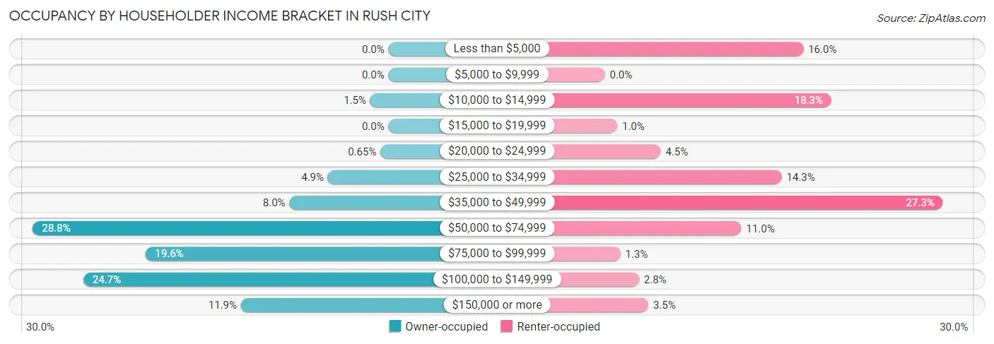 Occupancy by Householder Income Bracket in Rush City