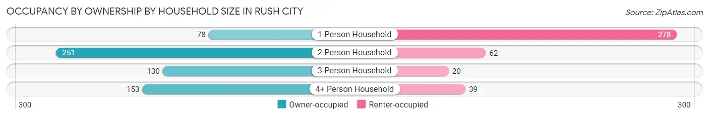 Occupancy by Ownership by Household Size in Rush City