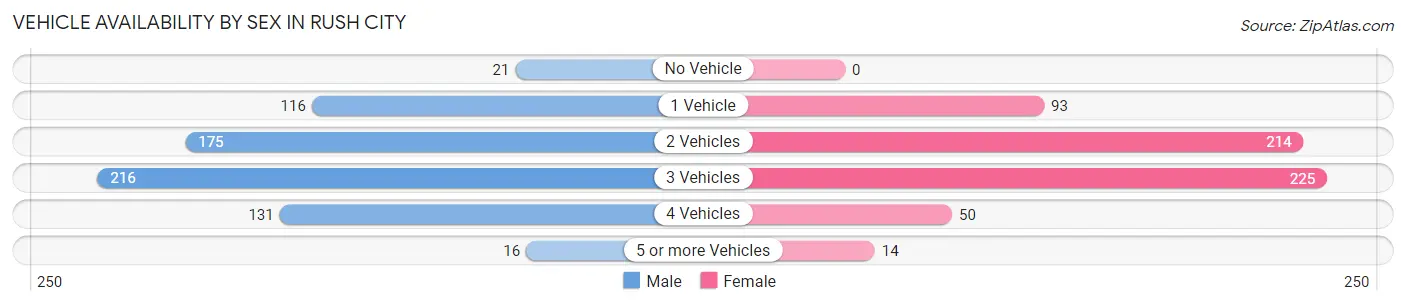 Vehicle Availability by Sex in Rush City
