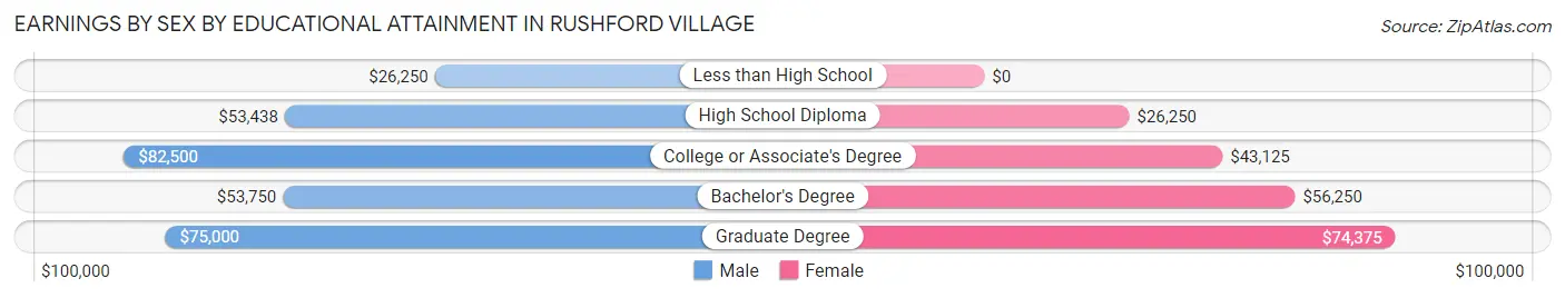 Earnings by Sex by Educational Attainment in Rushford Village