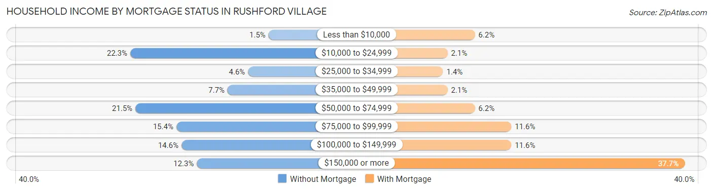 Household Income by Mortgage Status in Rushford Village