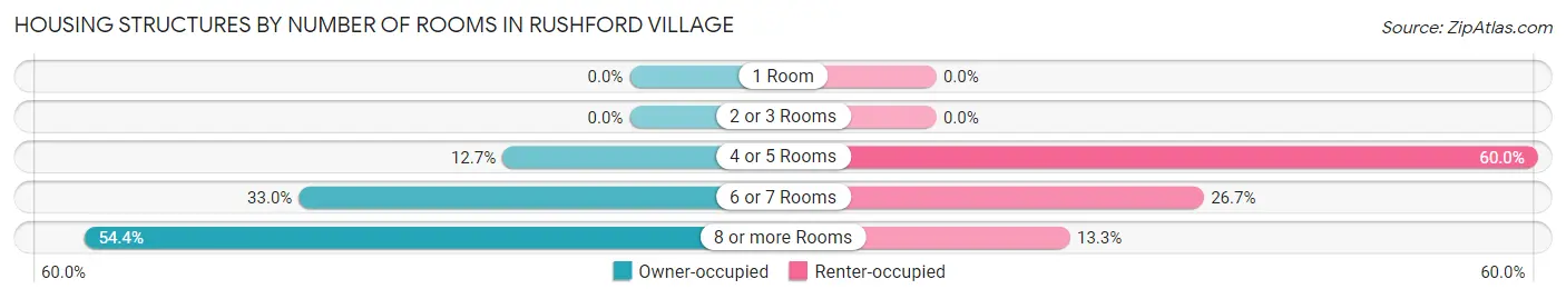 Housing Structures by Number of Rooms in Rushford Village