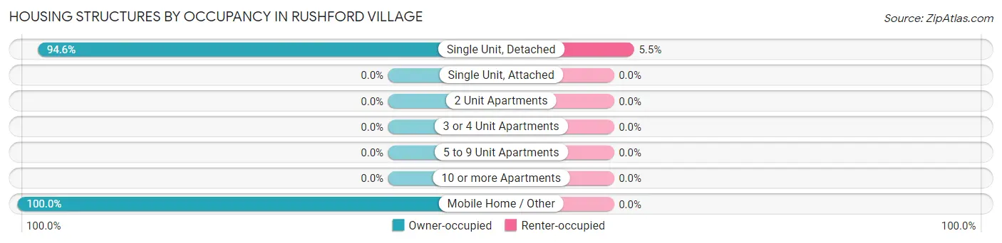 Housing Structures by Occupancy in Rushford Village