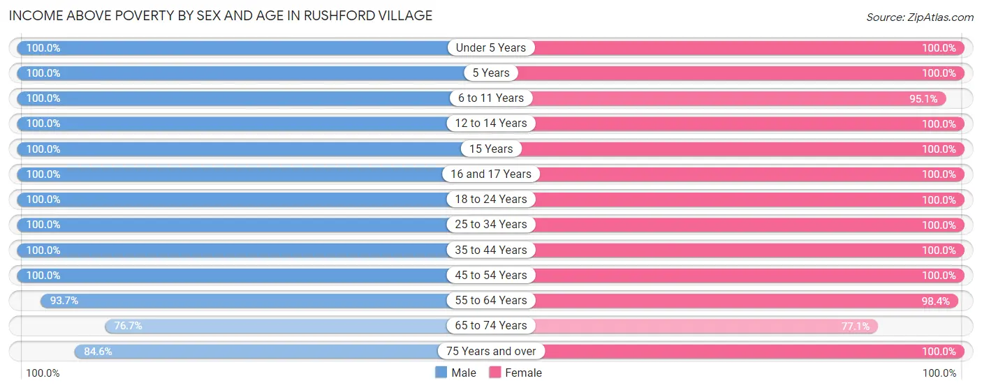 Income Above Poverty by Sex and Age in Rushford Village