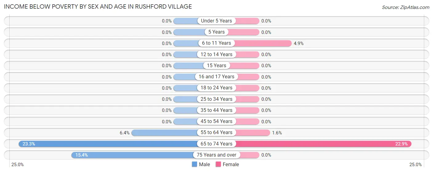 Income Below Poverty by Sex and Age in Rushford Village