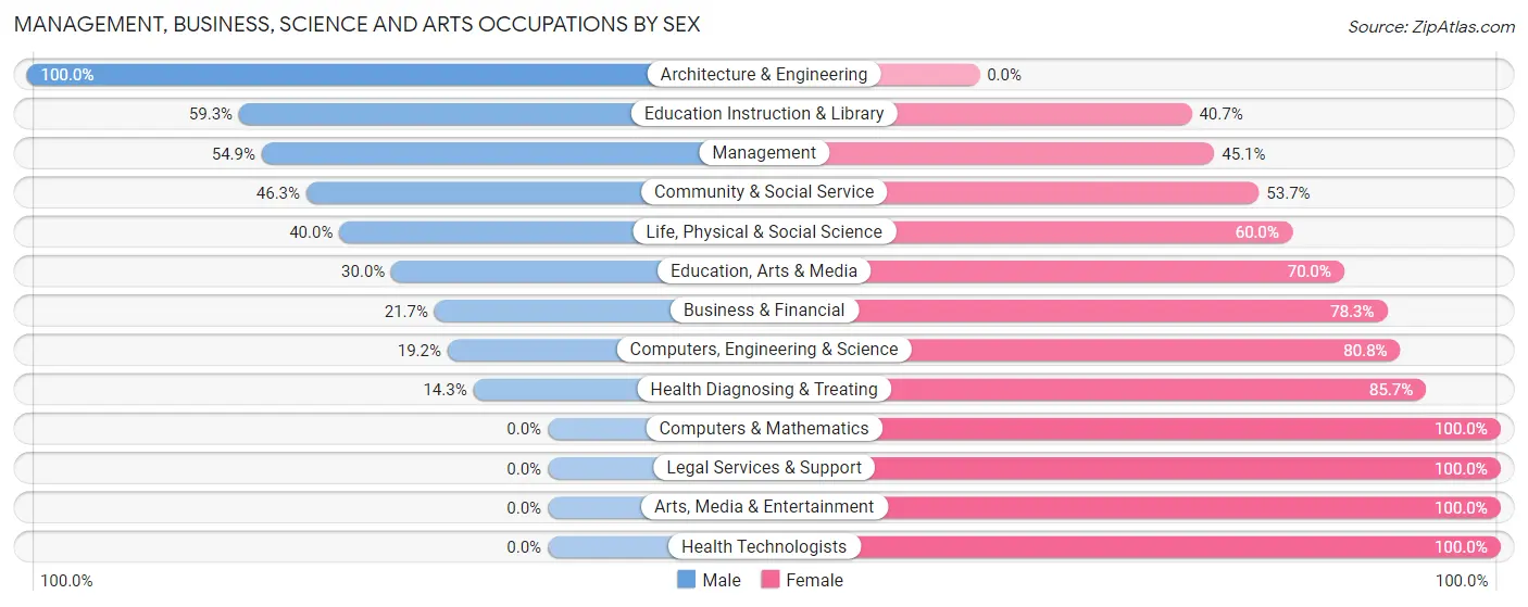 Management, Business, Science and Arts Occupations by Sex in Rushford Village