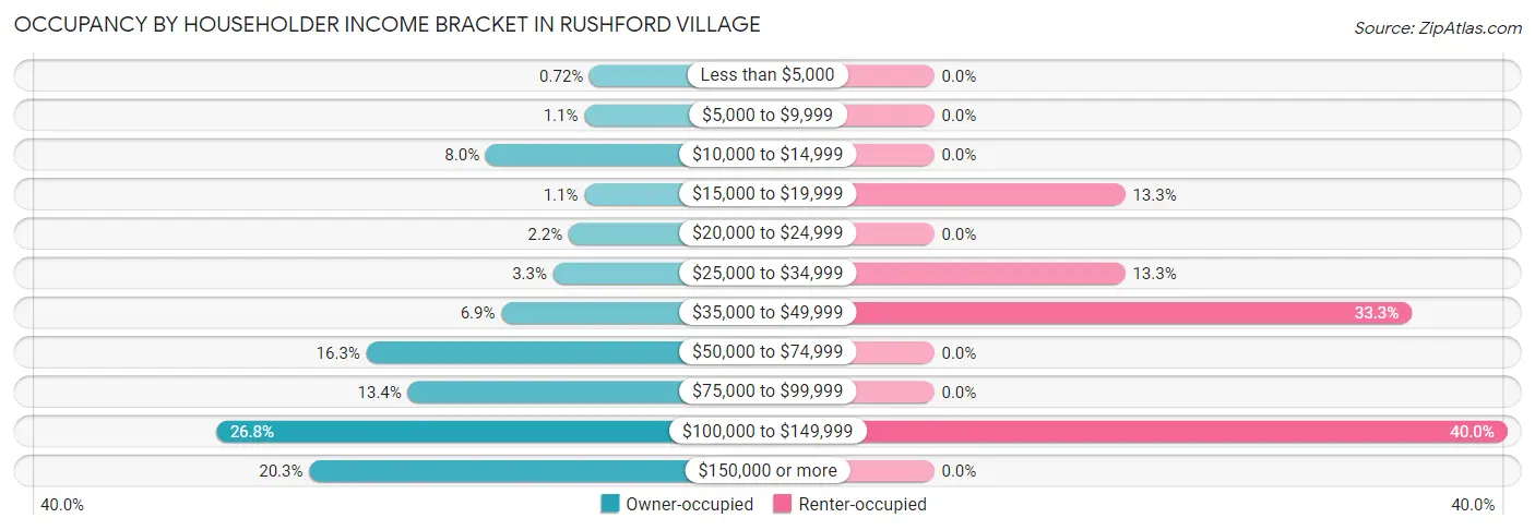 Occupancy by Householder Income Bracket in Rushford Village