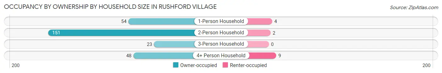 Occupancy by Ownership by Household Size in Rushford Village