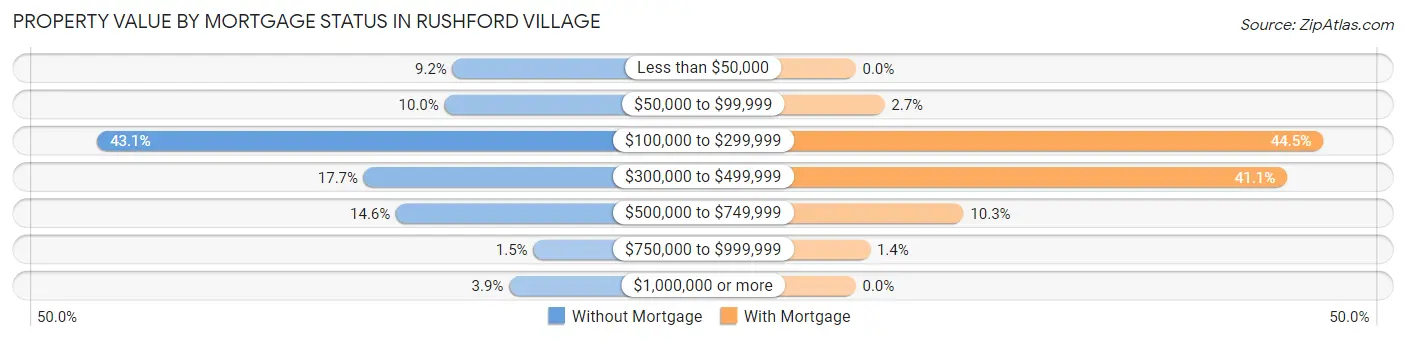 Property Value by Mortgage Status in Rushford Village
