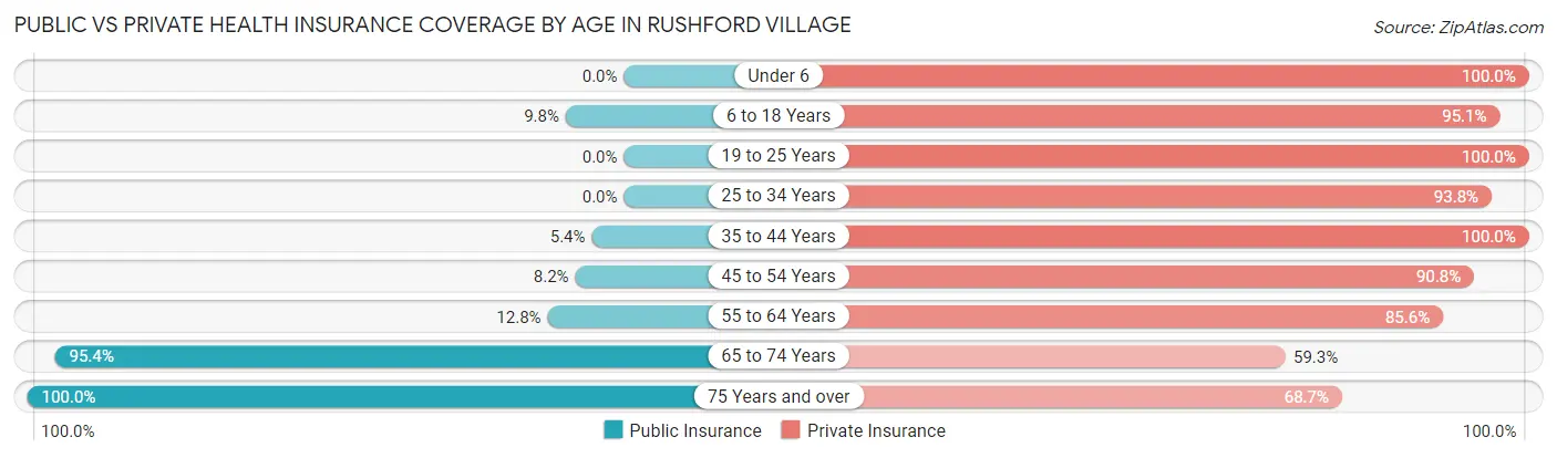 Public vs Private Health Insurance Coverage by Age in Rushford Village