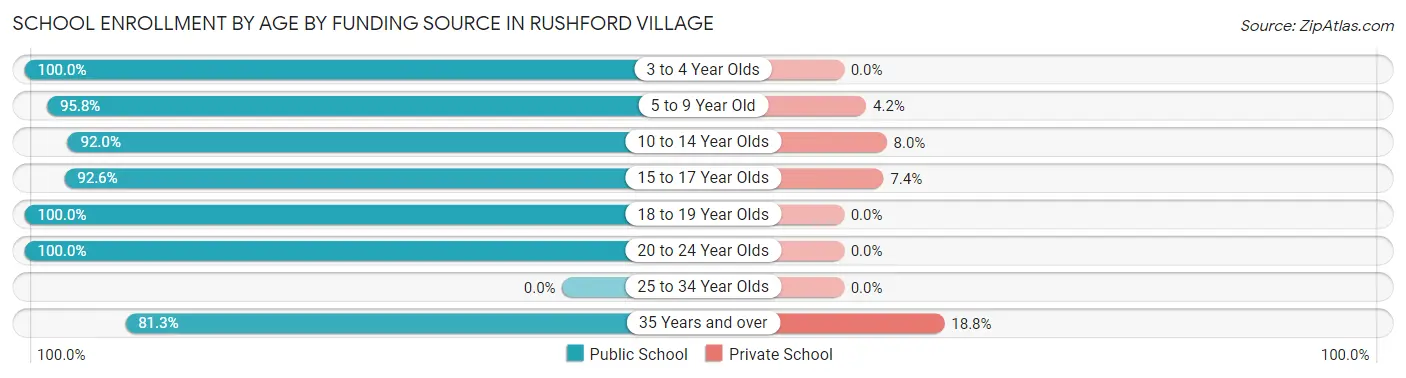School Enrollment by Age by Funding Source in Rushford Village