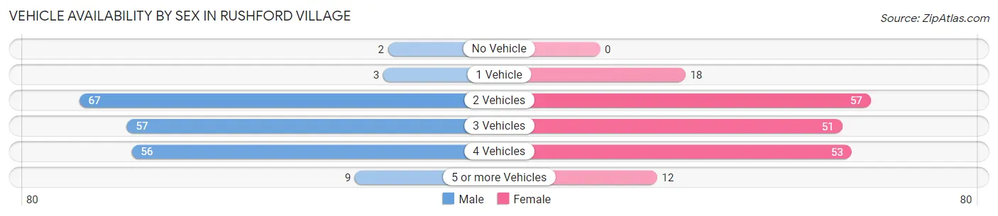 Vehicle Availability by Sex in Rushford Village