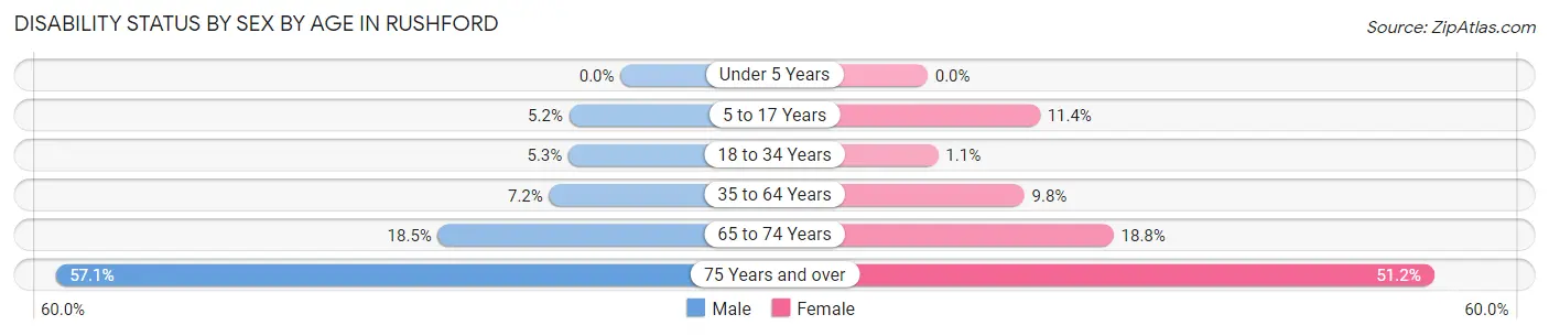 Disability Status by Sex by Age in Rushford