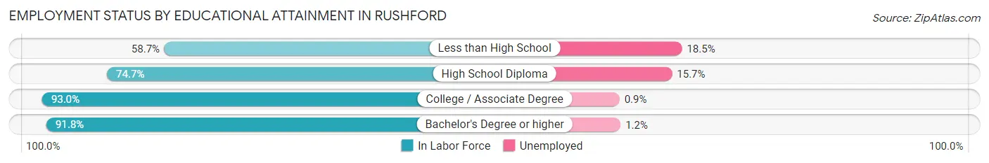 Employment Status by Educational Attainment in Rushford
