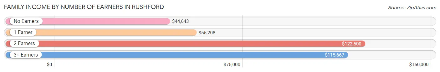 Family Income by Number of Earners in Rushford