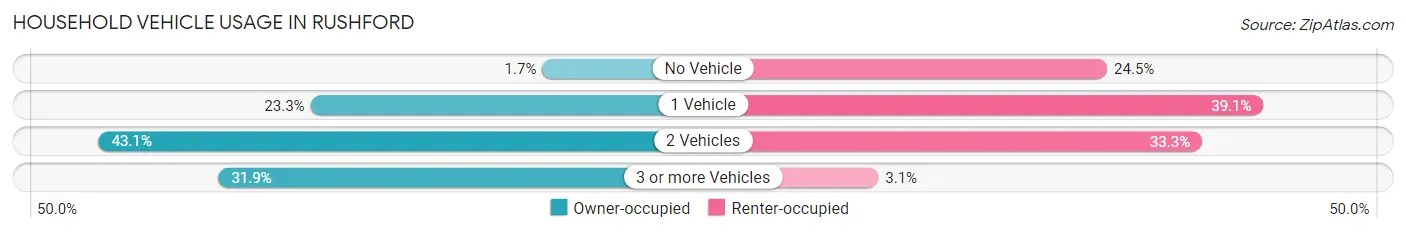 Household Vehicle Usage in Rushford