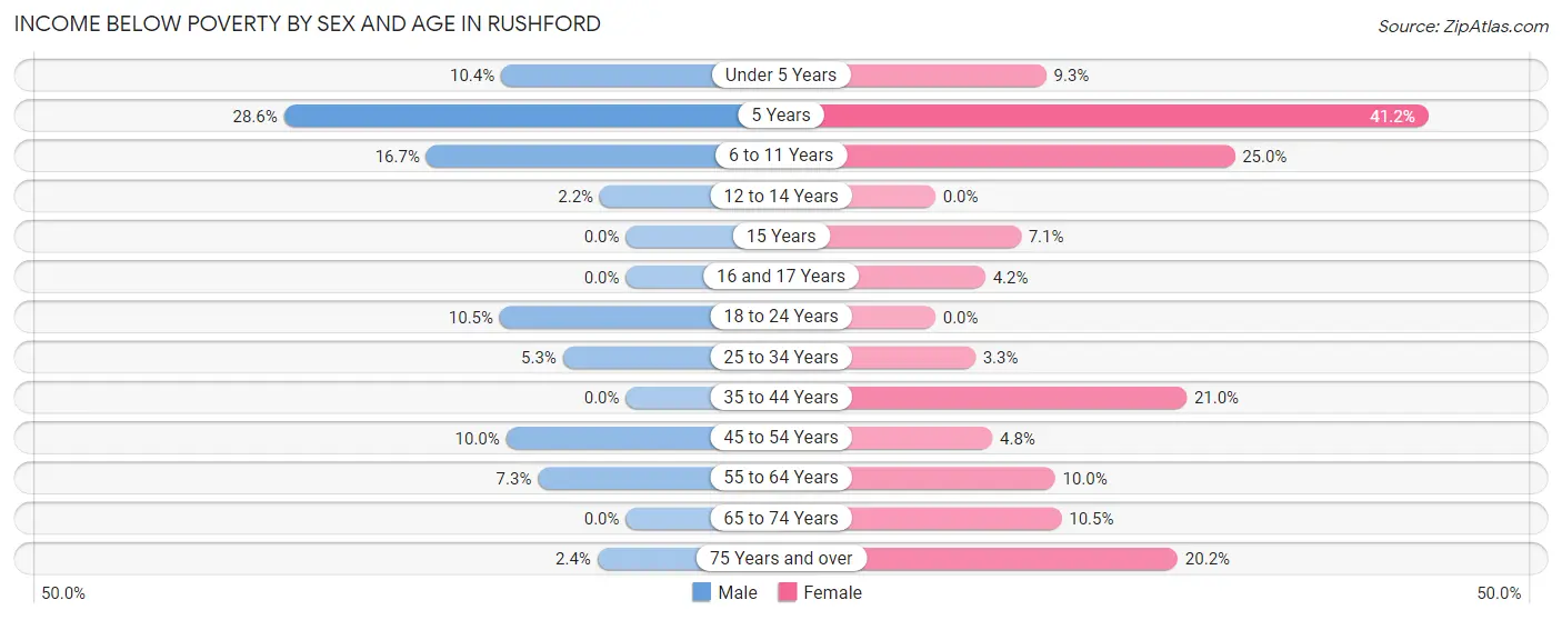 Income Below Poverty by Sex and Age in Rushford