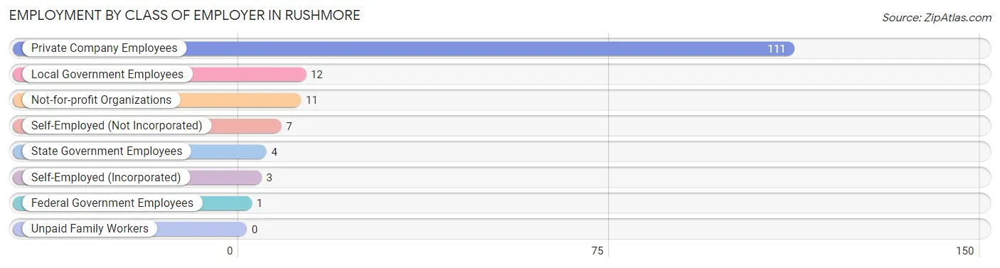 Employment by Class of Employer in Rushmore