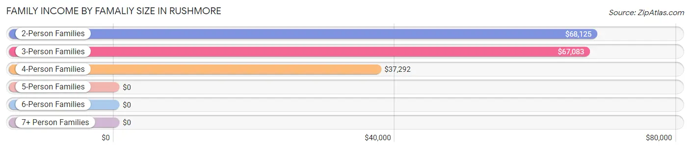 Family Income by Famaliy Size in Rushmore