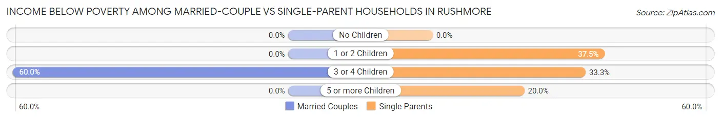 Income Below Poverty Among Married-Couple vs Single-Parent Households in Rushmore