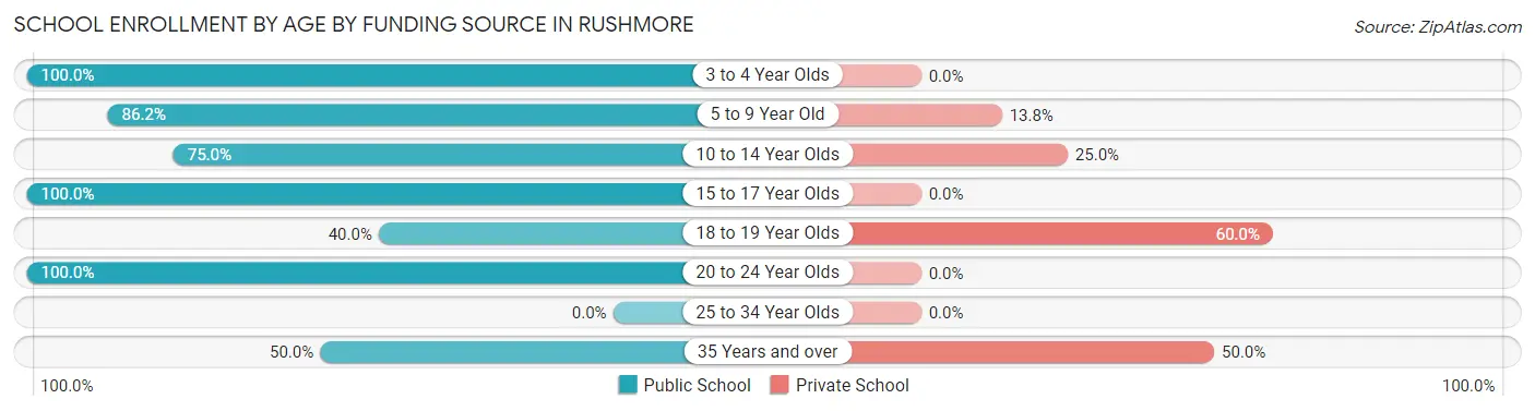 School Enrollment by Age by Funding Source in Rushmore