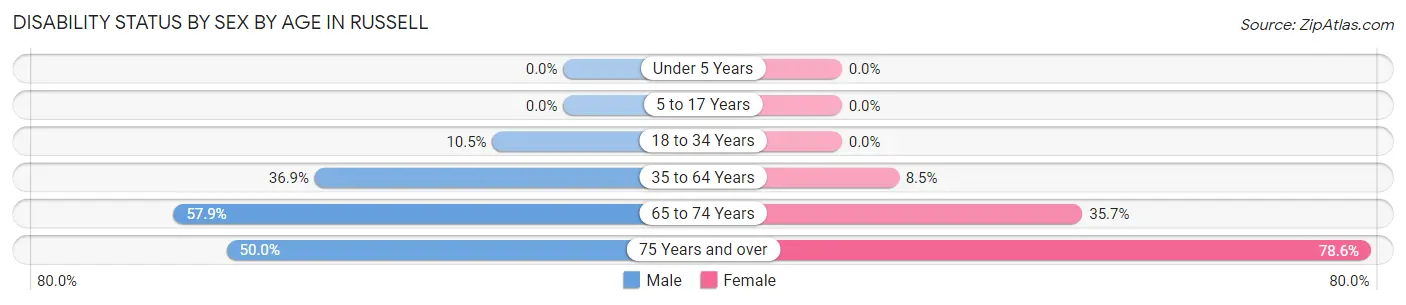 Disability Status by Sex by Age in Russell