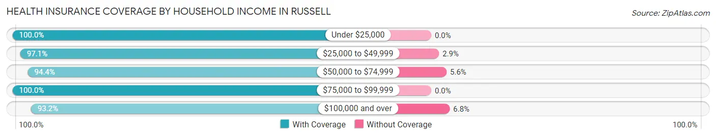 Health Insurance Coverage by Household Income in Russell
