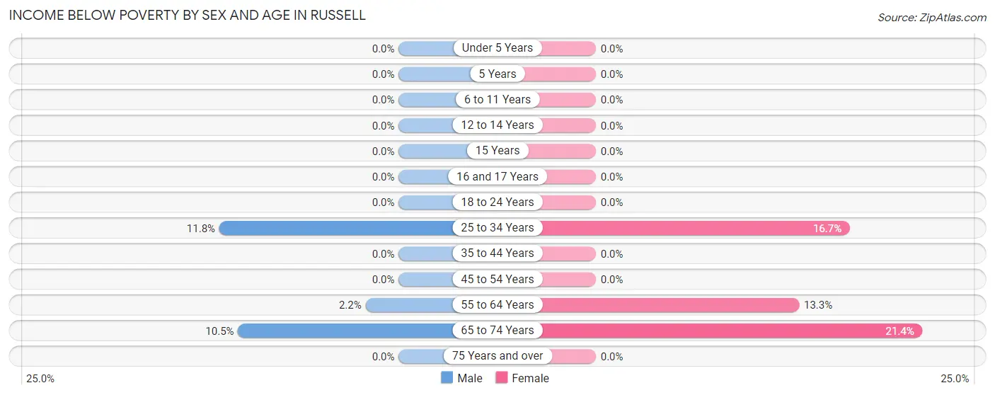 Income Below Poverty by Sex and Age in Russell