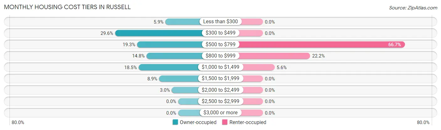 Monthly Housing Cost Tiers in Russell