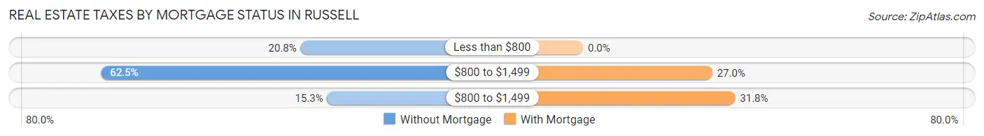 Real Estate Taxes by Mortgage Status in Russell