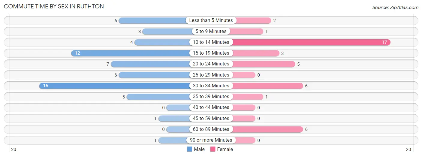 Commute Time by Sex in Ruthton