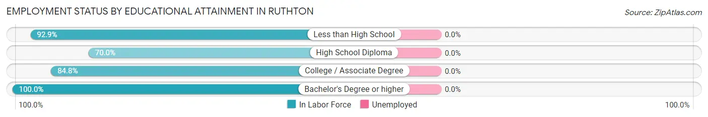 Employment Status by Educational Attainment in Ruthton