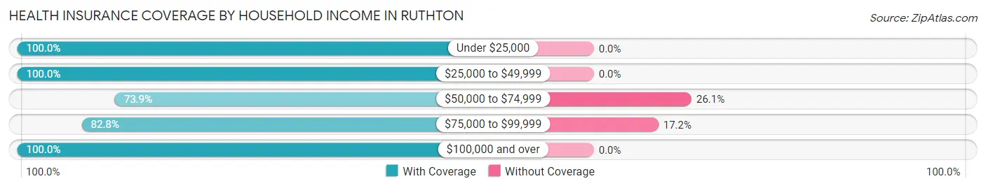 Health Insurance Coverage by Household Income in Ruthton