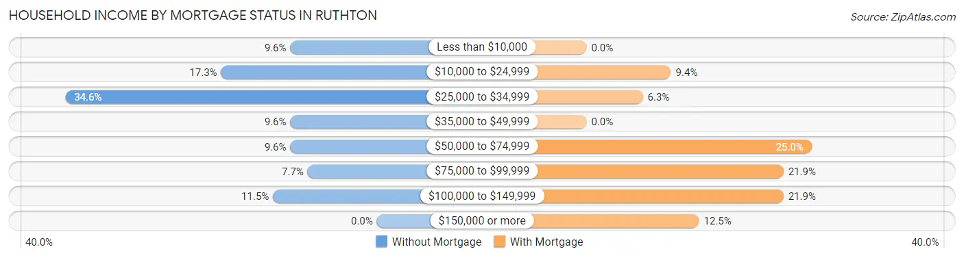 Household Income by Mortgage Status in Ruthton